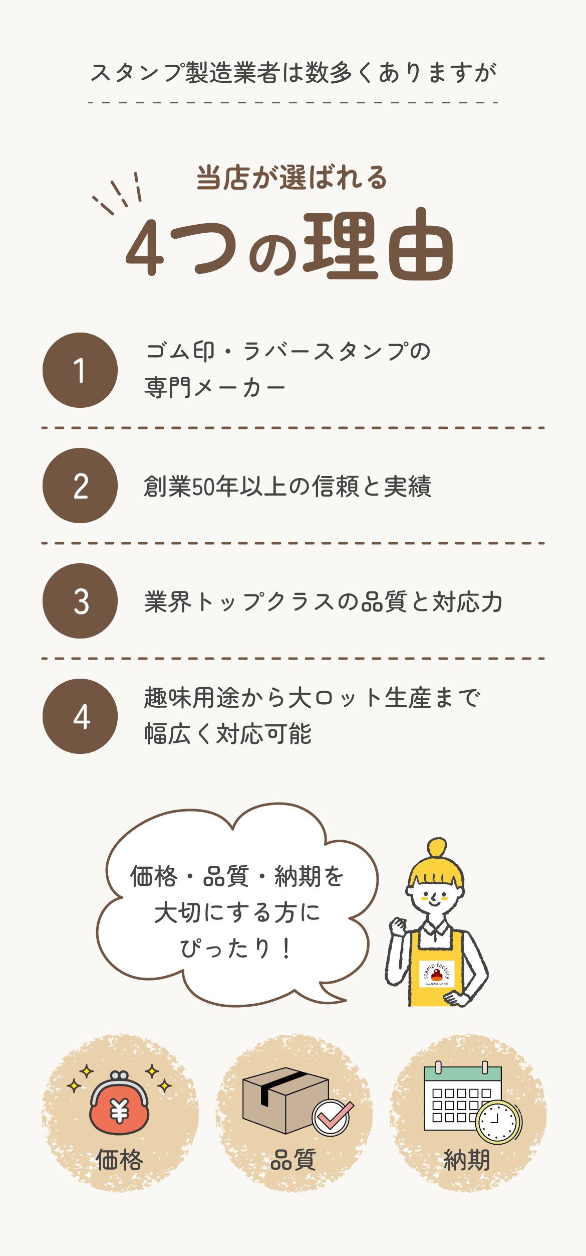 数あるはんこ製造業者の中で、みんなのはんこ工房が選ばれる4つの理由。専門メーカーであること、創業50年以上の信頼、業界トップクラスの品質と対応力、趣味から大ロットまで幅広い対応力が支持されています。